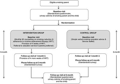 Monthly Motivational Interview Counseling and Nicotine Replacement Therapy for Smoking Parents of Pediatric Patients: A Randomized Controlled Trial